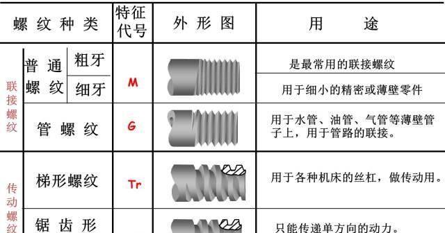 你对螺纹常识有多了解,螺纹知识总结