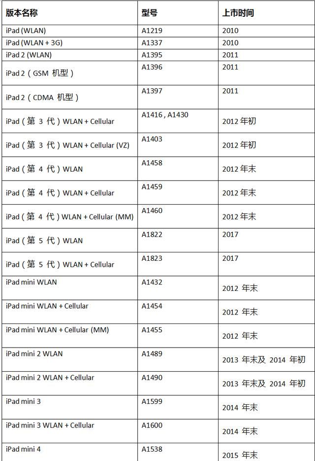 如何分辨ipad的机型(销量最高的ipad机型)图7
