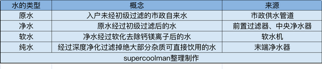 全屋净水系统要装的话装哪几步(前置软水末端什么时候安装)