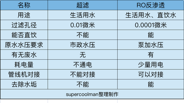 如何搭建全屋净水系统？一篇搞定前置 软水 末端选购，附机型推荐