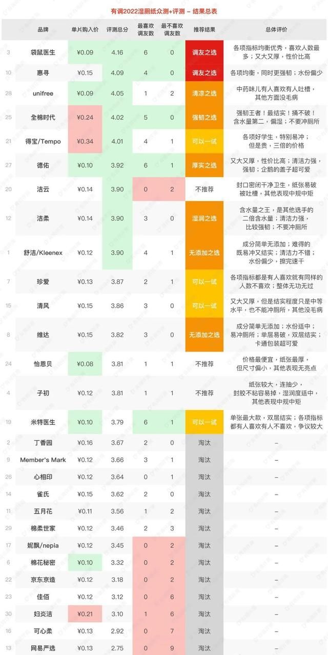 30款湿厕纸真人实测，擦了30天屁屁选出这8款