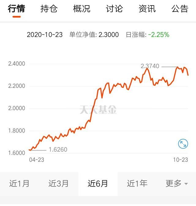 基金走势图怎么看怎么分析,怎样能快速看懂基金走势图图4