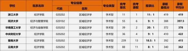 23/24考研专业深度解析——区域经济学专业