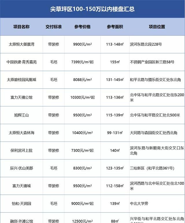 太原目前买哪里的房子划算(120万在太原能买什么样的房子)